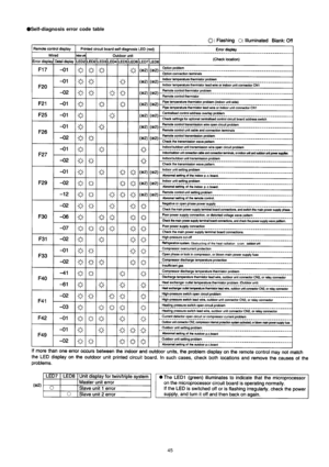 Page 45O
OO O
Self-diagnosis error code table
45 