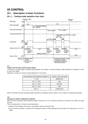 Page 5525 CONTROL
25.1. Description of basic Functions
25.1.1. Cooling mode operation time chart
(*1)
Outdoor unit fan start control during cooling
At the start of cooling mode and drying mode operation, the outdoo r unit heat exchan ger outlet temperature is detected in order
to set the fan speed.
Operation is carried out at the fan speed detected for 30 seconds.
After 30 seconds, the heat exchan ger outlet temperature is detected and the outdoo r unit fan speed is changed automatically .
(*2)
Cooling low...