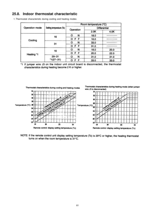 Page 6125.8. Indoor thermostat characteristic
 1. Thermostat characteristic during cooling and heating modes
61 