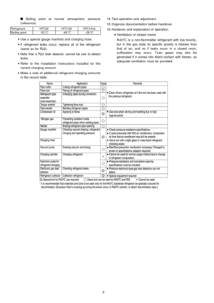 Page 8Q
Boiling point at normal atmospheric pressure
(reference)
RefrigerantHFC32HFC125HFC134a
Boiling point-52°C-49°C-26°C
 
    • 
• •  • 
Use a special gauge manifo ld and charging hose.
 
    • 
• •  • 
If refrigerant leaks occur, replace all of the refrigerant
(same as for R22).
 
    • 
• •  • 
Note that a R22 leak detector cannot be use to detect
leaks.
 
    • 
• •  • 
Refer to the Installation Instructions include d for the
correct charging amoun t.
 
    • 
• •  • 
Make a note of additio nal...
