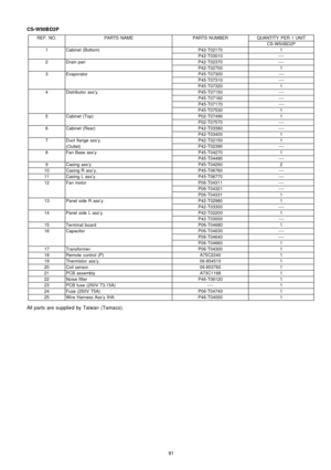 Page 91CS-W50BD2P
REF. NO.PARTS NAMEPARTS NUMBERQUANTITY PER 1 UNIT
CS-W50BD2P
1Cabinet (Bottom)P42-T021701
P42-T03010----
2Drain panP42-T02370----
P42-T027001
3EvaporatorP45-T07300----
P45-T07310----
P45-T073201
4Distributor ass’y.P45-T07150----
P45-T07160----
P45-T07170----
P45-T075301
5Cabinet (Top)P02-T074901
P02-T07570----
6Cabinet (Rear)P42-T03380----
P42-T034001
7Duct flange ass’y.P42-T021501
(Outlet)P42-T02390----
8Fan Base ass’yP45-T042701
P45-T04490----
9Casing ass’yP45-T042602
10Casing R...