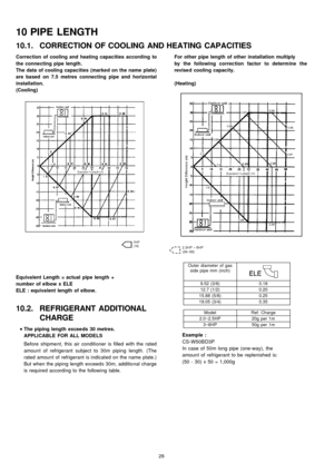 Page 26Correction of cooling and heating capacities according to
the connecting pipe length.
The data of cooling capacities (marked on the name plate)
are based on 7.5 metres connecting pipe and horizontal
installation.
(Cooling)
Equivalent Length = actual pipe length +
number of elbow x ELE
ELE : equivalent length ofelbow.
10.2. REFRIGERANT ADDITIONAL
CHARGE
 
    • 
• •  • 
The piping length exceeds 30 metres.
APPLICABLE FOR ALLMODELS
Before shipment, this air conditioner is filled with the rated
amoun t of...