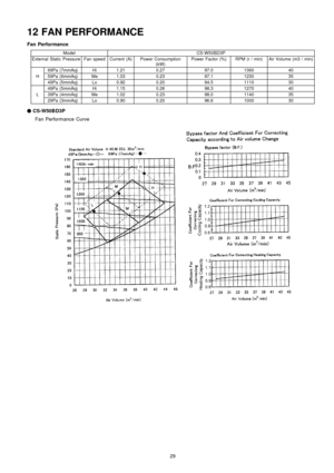 Page 2912 FAN PERFORMANCE
Fan Performance
ModelCS-W50BD3P
External Static PressureFan speedCurrent (A)Power Consumption
(kW)Power Factor (%)RPM (r / min)Air Volume (m3 / min)
69Pa (7mmAq)Hi1.210.2797.0136040
H59Pa (6mmAq)Me1.030.2397.1123035
49Pa (5mmAq)Lo0.920.2094.5111030
49Pa (5mmAq)Hi1.150.2698.3127040
L39Pa (4mmAq)Me1.020.2398.0114035
29Pa (3mmAq)Lo0.900.2096.6100030
O
OO O
CS-W50BD3P
Fan Performance Curve
29 