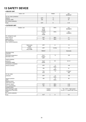 Page 3013 SAFETY DEVICE
 
    • 
• •  • 
INDOOR UNIT
Indoor unitModelCS-
W50BD3P
For fan motor protection
InternalOFF°C135
Protector (49F)ON°C87
For control protection
FuseCUTA3.15
 
    • 
• •  • 
OUTDOOR UNIT
Outdoor unitHeat
pump
model50HzCU-
W50BBP8
Cooling
only
model50HzCU-
V50BBP8
For refrigerant cycle
High pressureOFFMPa3.1
switch (63H1)ONMPa2.3
For compressor
Over current protection
Heat pump
modelOFFA15
Cooling
only modelOFFA 50Hz15
RESET-Automatic
Discharge temp.
protection
Discharge temperature...