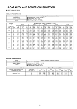 Page 3315 CAPACITY AND POWER CONSUMPTION
Q
QQ Q
PERFORMANCE DATA
COOLING PERFORMANCE
ModelCooling capacities are based conditions.
CS-W50BD3POIndoor temp. 27°C D.B. 19°C W.B.
OOutdoor temp. 35°C D.B.
OStandard air volume 40 m
3/min
OExternal Static Pressure (49Pa)Cooling capacity
12.5kW
EnteringTemperatu re Air Entering Condenser (°C D.B.)
Air25°C30°C35°C40°C45°C
Temperatu reTCSHCIPTTCSHCIPTTCSHCIPTTCSHCIPTTCSHCIPT
D.B.W.B.kWkWkWkWkWkWkWkWkWkWkWkWkWkWkW...