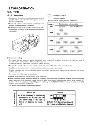 Page 3718.1.1. Operation
 
    • 
• •  • 
Simultaneous air conditioning of wide spaces and corners is
possible. Indoor units with different horsepower can even
be used in combination.
 
    • 
• •  • 
Master units and slave-units can be set automatically in twin
systems. No address setting is necessary.
 
    • 
• •  • 
Multiple indoor units can be operated simultaneousl y with a
single remote control unit. Note that individual operation is
not possible.
18 TWIN OPERATION
18.1. TWIN
(Twinoperation setting)...