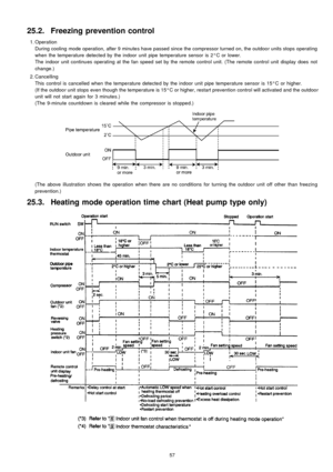 Page 5725.2. Freezing prevention control
 1. Operation
During cooling mode operation, after 9 minutes have passed since the compressor turned on, the outdoor units stops operating
when the temperature detected by the indoor unit pipe temperature sensor is 2°C or lower.
The indoor unit continues operating at the fan speed set by the remote control unit. (The remote control unitdisplay does not
change.)
 2. Cancelling
This control is cancelled when the temperature detected by the indoor unit pipe temperature...