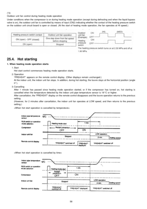 Page 58(*2)
Outdoor unit fan control during heating mode operation
Under conditions when the compressor is on during heating mode operation (except during defrosting and when the liquid bypass
valve is on), the outdoor unit fan is controlled by means of input (CN2) indicating whether the contact of the heating pressure switch
on the outdoor unit circuit board is open or closed. (At the start of heating mode operation, the fan operates at HI speed.)
25.4. Hot starting
1. When heating mode operation starts
 1....