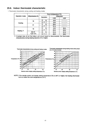 Page 6125.8. Indoor thermostat characteristic
 1. Thermostat characteristic during cooling and heating modes
61 