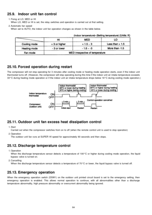 Page 6425.9. Indoor unit fan control
 1. Fixing at LO, MED or HI
When LO, MED or HI isset, the relay switches and operation is carried out at that setting.
 2. Automatic fan speed
When set toAUTO, the indoor unit fan operation changes as shown in the table below.
25.10. Forced operation during restart
The compressor will not stop operating for 3 minutes after cooling mode or heating mode operation starts, even if the indoor unit
thermostat turns off. (However, the compressor will stop operating during this time...