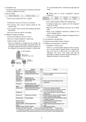 Page 8 11. Air-tightness test.
For the final check, there should be no pressure drop when
3.3 MPa is applied for 24 hours.
 12. Vacuum drying.
Vacuum draw time60 min. or more
* Vacuum pump capacity 60 l/min. or higher
 
    • 
• •  • 
Drawing the vacuum will remove any moisture.
 
    • 
• •  • 
The pressure after vacuum drawing should be 755
mmHg or less.
 
    • 
• •  • 
Use a special vacuum pump (with backflow-prevention
mechanism).
 
    • 
• •  • 
Gas must never be used for air purging.
 13. Additio nal...