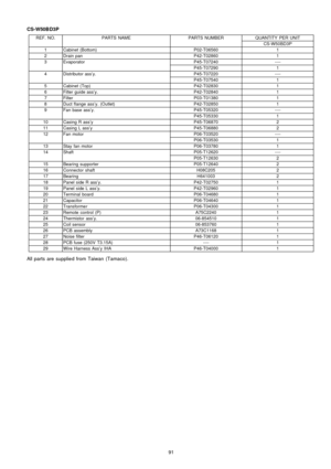 Page 91CS-W50BD3P
REF. NO.PARTS NAMEPARTS NUMBERQUANTITY PER UNIT
CS-W50BD3P
1Cabinet (Bottom)P02-T065601
2Drain panP42-T028601
3EvaporatorP45-T07240----
P45-T072901
4Distributor ass’y.P45-T07220----
P45-T075401
5Cabinet (Top)P42-T028301
6Filter guide ass’y.P42-T028401
7FilterP03-T013801
8Duct flange ass’y. (Outlet)P42-T028501
9Fan base ass’y.P45-T05320----
P45-T053301
10Casing R ass’yP45-T068702
11Casing L ass’yP45-T068802
12Fan motorP06-T03520----
P06-T035301
13Stay fan motorP06-T037801
14ShaftP05-T12620----...