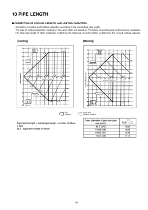 Page 2910 PIPE LENGTH
Q
QQ Q
CORRECTION OF COOLINGCAPACITY ANDHEATINGCAPACITIES
Correction of cooling and heating capacities according to the connecting pipe length.
The data of cooling capacities (marked on the name plate) are based on 7.5 meters connecting pipe and horizon tal installa tion.
For other pipe length of other installa tion multiply by the following correction factor to determine the revised cooling capacity.
29 