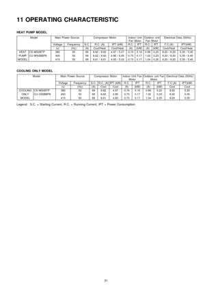 Page 3111 OPERATING CHARACTERISTIC
HEAT PUMPMODEL
ModelMain Power SourceCompressor MotorIndoor Unit
Fan MotorOutdoor unit
Fan MotorElectrical Data (50Hz)
VoltageFrequencyS.C.R.C. (A)IPT (kW)R.C.IPTR.C.IPTF.C.(A)IPT(kW)
(v)(Hz)(A)Cool/HeatCool/Heat(A)(kW)(A)(kW)Cool/HeatCool/Heat
HEATCS-W50BTP38050698.62 / 8.624.97 / 5.070.740.160.990.229.20 / 9.205.35 / 5.45
PUMPCU-W50BBP840050698.62 / 8.624.95 / 5.050.730.171.020.239.20 / 9.205.35 / 5.45
MODEL41550698.61 / 8.614.93 / 5.030.730.171.040.259.20 / 9.205.35 / 5.45...