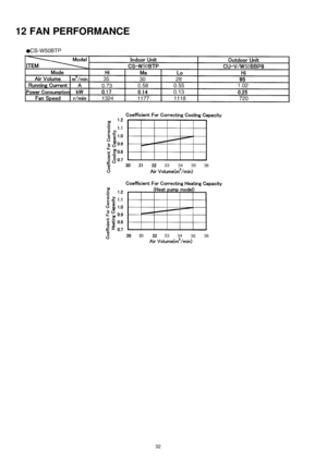 Page 3212 FAN PERFORMANCE
32 