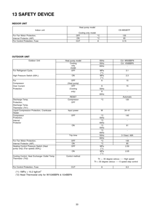 Page 3313 SAFETY DEVICE
INDOOR UNIT
Heat pump model
Indoor unitCS-W50BTP
Cooling only model
For Fan Motor Protection,OFF°C135
Internal Protector (49F)ON°C85
For Control Protection, FuseCUTA3.15
OUTDOOR UNIT
Outdoor UnitHeat pump model50HzCU- W50BBP8
Cooling
only
model50HzCU- V50BBP8
60Hz-
For Refrigerant Cycle,OFFMPa
(*1)3.1
High Pressure Switch (63H1)ONMPa
(*1)2.3
ForOFFA15
Compressor(Heat pump)
Over CurrentOFFA15
Protection(Cooling50Hz
only)A-
60Hz
RESET-Automatic
Discharge Temp.Compressor°C120...