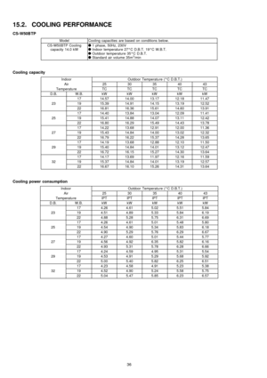 Page 3615.2. COOLING PERFORMANCE
CS-W50B TP
ModelCooling capacities are based on conditions below.
CS-W50BTP Cooling
capacity 14.0 kWO1 phase, 50Hz, 230V
OIndoor temperature 27°C D.B.T. 19°C W.B.T.
OOutdoor temperature 35°C D.B.T.
OStandard air volume 35m
3/min
Cooling capacity
IndoorOutdoor Temperatu re (°C D.B.T.)
Air2530354043
Temperatu reTCTCTCTCTC
D.B.W.B.kWkWkWkWkW
1714.5714.0013.1712.1811.47
231915.3914.9114.1513.1912.52
2216.8116.3615.6114.6013.91
1714.4013.8413.0412.0911.41...