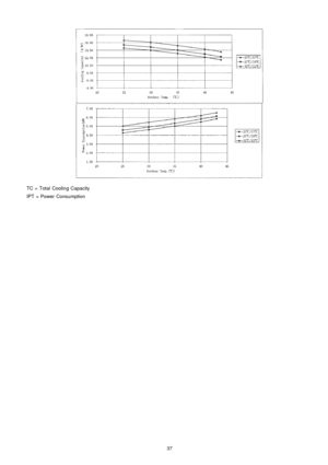 Page 37TC = Total Coolin g Capacity
IPT = Power Consumption
37 