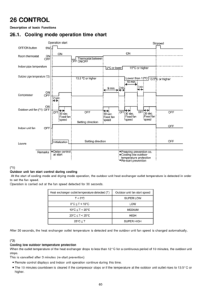 Page 6026 CONTROL
Description of basic Functions
26.1. Cooling mode operation time chart
(*1)
Outdoor unit fan start control during cooling
At the start of cooling mode and drying mode operation, the outdoo r unit heat exchan ger outlet temperature is detected in order
to set the fan speed.
Operation is carried out at the fan speed detected for 30 seconds.
After 30 seconds, the heat exchan ger outlet temperature is detected and the outdoo r unit fan speed is changed automatically .
(*2)
Cooling low outdoor...