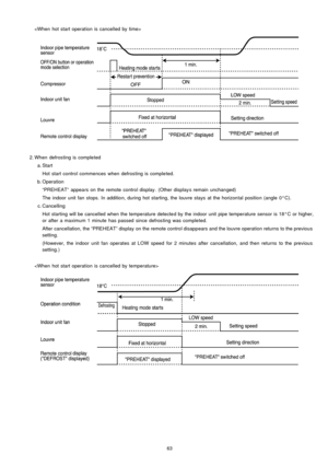 Page 63
 2. Whendefrosting is completed
 a. Start
Hot start control commences when defrosting is completed.
 b. Operation
“PREHEAT” appears on the remote controldisplay . (Other display s remain unchanged)
The indoor unit fan stops. In additio n, during hot starting, the louvre stays at the horizon tal position (angle 0°C).
 c. Cancelling
Hot starting will be cancelled when the temperature detected by the indoor unit pipe temperature sensor is 18°C or higher,
or after a maximum 1 minute has passed since...