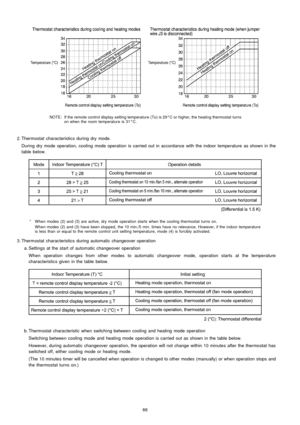 Page 66NOTE:If the remote control display setting temperature (To) is 29°C or higher, the heating thermostat turns
on when the room temperature is 31°C.
 2. Thermostat characteristics during dry mode.
During dry mode operation, cooling mode operation is carried out in accordance with the indoor temperature as shown in the
table below.
*When modes (2) and (3) are active, dry mode operation starts when the cooling thermostat turns on.
When modes (2) and (3) have been stopped, the 10 min./5 min. times have no...