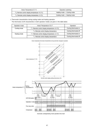 Page 67 c. Thermostat characteristics during cooling mode and heating operation
The thermostat on/off characteristics in both operation modes are given in the table below.
67 