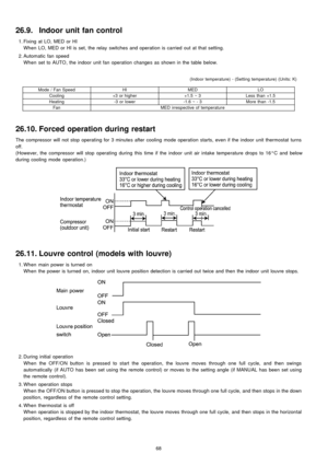 Page 6826.9. Indoor unit fan control
 1. Fixing at LO, MED or HI
When LO, MED or HI isset, the relay switches and operation is carried out at that setting.
 2. Automatic fan speed
When set toAUTO, the indoor unit fan operation changes as shown in the table below.
(Indoor temperature) - (Setting temperature) (Units: K)
Mode / Fan SpeedHIMEDLO
Cooling+3 or higher+1.5 ~ 3Less than +1.5
Heating-3 or lower-1.6 ~ - 3More than -1.5
FanMED irrespective of temperature
26.10. Forced operation during restart
The...