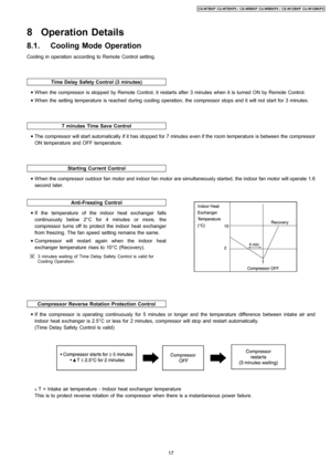 Page 17Cooling in operation according to Remote Control setting.
Time Delay Safety Control (3 minutes)
7 minutes Time Save Control
Starting Current Control
Anti-Freezing Control
 • If the temperature of the indoor heat exchanger falls
continuously below 2°C for 4 minutes or more, the
compressor turns off to protect the indoor heat exchanger
from freezing. The fan speed setting remains the same.
 • Compressor will restart again when the indoor heat
exchanger temperature rises to 10°C (Recovery).
3 minutes...