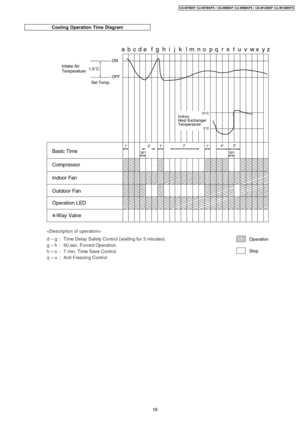 Page 19Cooling Operation Time Diagram
19
CS-W7BKP CU-W7BKP5 / CS-W9BKP CU-W9BKP5 / CS-W12BKP CU-W12BKP5 