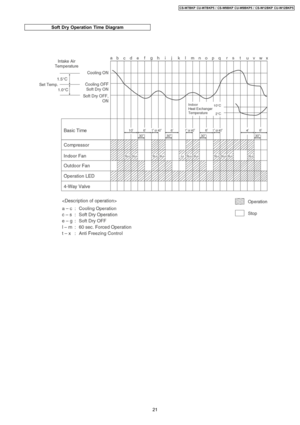 Page 21Soft Dry Operation Time Diagram
21
CS-W7BKP CU-W7BKP5 / CS-W9BKP CU-W9BKP5 / CS-W12BKP CU-W12BKP5 