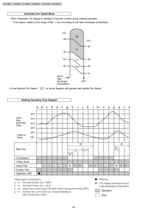 Page 24Automatic Fan Speed Mode
Heating Operating Time Diagram
When Automatic Fan Speed is selected at Remote Control during heating operation.
 • Fan speed rotates in the range of Me→SLo according to the heat exchanger temperature.
 • If use Manual Fan Speed,at above diagram will operate with setting Fan Speed.
24
CS-W7BKP CU-W7BKP5 / CS-W9BKP CU-W9BKP5 / CS-W12BKP CU-W12BKP5 