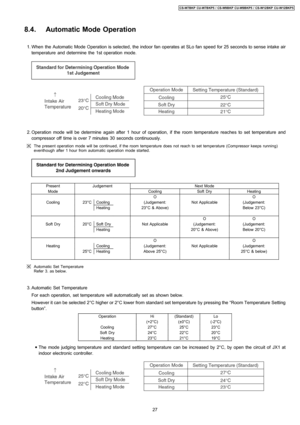 Page 278.4. Automatic Mode Operation
 1. When the Automatic Mode Operation is selected, the indoor fan operates at SLo fan speed for 25 seconds to sense intake air
temperature and determine the 1st operation mode.
 2. Operation mode will be determine again after 1 hour of operation, if the room temperature reaches to set temperature and
compressor off time is over 7minutes 30 seconds continuously.
The present operation mode will be continued, if the room temperature does not reach to set temperature (Compressor...