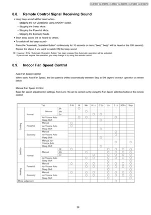 Page 298.8. Remote Control Signal Receiving Sound
 • Long beep sound will be heard when:-
 − Stopping the Air Conditioner using ON/OFF switch.
 − Stopping the Sleep Mode.
 − Stopping the Powerful Mode.
 − Stopping the Economy Mode.
 • Short beep sound will be heard for others.
 • To switch off the beep sound:-
Press the “Automatic Operation Button” continuously for 10 seconds ormore (“beep” “beep” will beheard at the 10th second).
Repeat the above if you want to switch ON the beep sound.
However, if the...