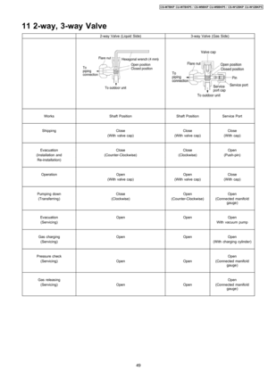 Page 4911 2-way, 3-way Valve
2-way Valve (Liquid Side)3-way Valve (Gas Side)
WorksShaft PositionShaft PositionService Port
ShippingCloseCloseClose
(With valve cap)(With valve cap)(With cap)
EvacuationCloseCloseOpen
(Installation and(Counter-Clockwise)(Clockwise)(Push-pin)
Re-installation)
OperationOpenOpenClose
(With valve cap)(With valve cap)(With cap)
Pumping downCloseOpenOpen
(Transferring)(Clockwise)(Counter-Clockwise)(Connected manifo ld
gauge)
EvacuationOpenOpenOpen
(Servicing)With vacuumpump
Gas...