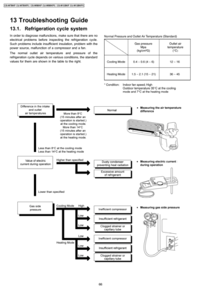 Page 66In order to diagnose malfunctions, make sure that there are no
electrical problems before inspecting the refrigeration cycle.
Such problems include insufficient insulation, problem with the
power source, malfunction of a compressor and a fan.
The normal outlet air temperature and pressure of the
refrigeration cycle depends on various conditions, the standard
values for them are shown in the table to the right.
13 Troubleshooting Guide
13.1. Refrigeration cycle system
66
CS-W7BKP CU-W7BKP5 / CS-W9BKP...