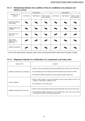 Page 6713.1.1. Relationship between the condition of the air conditioner and pressure and
electric current
Cooling ModeHeating Mode
Condition of the air
conditonerLow PressureHigh PressureElectric current
during operationLow PressureHigh PressureElectric current
during operation
Insufficient refrigerant
(gas leakage)
Clogged capillary tube
or Strainer
Short circuit in the
indoor unit
Heat radiation
deficiency of the
outdoor unit
Inefficient compression
 • Carry out the measurements of pressure, electric...