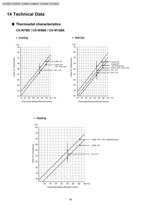 Page 6814 Technical Data
68
CS-W7BKP CU-W7BKP5 / CS-W9BKP CU-W9BKP5 / CS-W12BKP CU-W12BKP5 