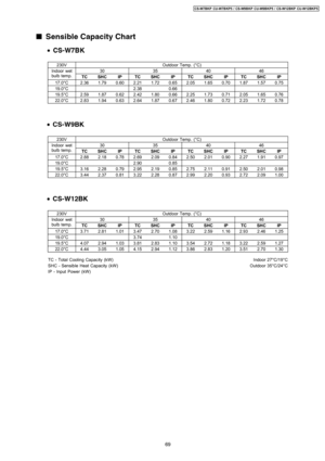 Page 69230VOutdoor Temp. (°C)
Indoor wet
bulb temp.30354046
TCSHCIPTCSHCIPTCSHCIPTCSHCIP
17.0°C2.361.790.602.211.720.652.051.650.701.871.570.75
19.0°C2.380.66
19.5°C2.591.870.622.421.800.662.251.730.712.051.650.76
22.0°C2.831.940.632.641.870.672.461.800.722.231.720.78
230VOutdoor Temp. (°C)
Indoor wet
bulb temp.30354046
TCSHCIPTCSHCIPTCSHCIPTCSHCIP
17.0°C2.882.180.782.692.090.842.502.010.902.271.910.97
19.0°C2.900.85
19.5°C3.162.280.792.952.190.852.752.110.912.502.010.98...