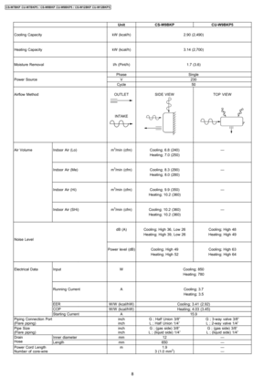 Page 8UnitCS-W9BKPCU-W9BKP5
Cooling CapacitykW (kcal/h)2.90 (2,490)
Heating CapacitykW (kcal/h)3.14 (2,700)
Moisture Removall/h (Pint/h)1.7 (3.6)
PhaseSingle
Power SourceV230
Cycle50
Airflow MethodOUTLET
INTAKE
SIDE VIEWTOP VIEW
Air VolumeIndoor Air (Lo)m3/min (cfm)Cooling; 6.8 (240)—
Heating; 7.0 (250)
Indoor Air (Me)m3/min (cfm)Cooling; 8.3 (290)—
Heating; 8.0 (280)
Indoor Air (Hi)m3/min (cfm)Cooling; 9.9 (350)—
Heating; 10.2 (360)
Indoor Air (SHi)m3/min (cfm)Cooling; 10.2 (360)—
Heating; 10.2 (360)
dB...