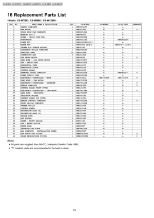 Page 7416 Replacement Parts List

REF. NO.PART NAME & DESCRIPTIONQTY.CS-W7BKPCS-W9BKPCS-W12BKPREMARKS1CHASSY COMPLETE1CWD50C1177←←2FAN MOTOR1CWA921060←←03CROSS FLOW FAN COMPLETE1CWH02C1012←←4BEARING ASS’Y1CWH64K007←←5SCREW - CROSS FLOW FAN1CWH4580304←←6EVAPORATOR1CWB30C1123←CWB30C11587FLARE NUT1CWH6002140(1/4”)←←8FLARE NUT1CWT25005 (3/8”)←CWT25007 (1/2”)9INTAKE AIR SENSOR HOLDER1CWH32142←←10DISCHARGE GRILLE COMPLETE1CWE20C2101←←11VERTICAL VANE12CWE241068←←12CONNECTING BAR2CWE261024←←13AIR SWING...