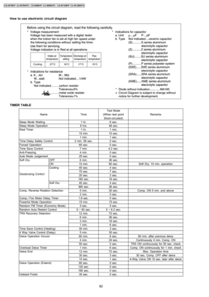 Page 82How to use electronic circuit diagram
TIMER TABLE
Test Mode
NameTime(When test pointRemarks
Short-circuited)
Sleep ModeWaiting1 hr.6 sec.
Sleep Mode Operation8 hrs.48 sec.
Real Timer1 hr.1 min.
10 min.10 sec.
1 min.1 sec.
Time Delay Safety Control2 min. 58 sec.0 sec.
Forced Operation60 sec.0 sec.
Time Save Control7 min.4.2 sec.
Anti-Freezing4 min.0 sec.
Auto Mode Judgement25 sec.0 sec.
Soft DryOFF6 min.36 sec.
ON10 min.60 sec.Soft Dry: 10 min. operation
Deodorizing Control
Cooling40 sec.4 sec.
70 sec.7...