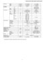 Page 11DimensionsHeightinch (mm)10 - 13/16 (275)21 - 1/4 (540)
Widthinch (mm)31 - 15/32 (799)30 - 23/32 (780)
Depthinch (mm)8 - 9/32 (210)11 - 3/8 (289)
Net Weightlb (kg)20 (9.0)77 (35)
CompressorType—Rotary (1 cylinder)
rolling piston type
MotorType—Induction (2-poles)
RatedOutputW—780
Air CirculationTypeCross-flow FanPropeller Fan
MaterialAS + Glass Fiber 20%PP Resin
MotorTypeInduction (4-poles)Induction (6-poles)
InputW49.267.4
RatedOutputW1533
Fan SpeedLowrpmCooling; 900—
Heating; 960
MediumrpmCooling;...