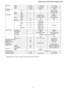 Page 9DimensionsHeightinch (mm)10 - 13/16 (275)21 - 1/4 (540)
Widthinch (mm)31 - 15/32 (799)30 - 23/32 (780)
Depthinch (mm)8 - 9/32 (210)11 - 3/8 (289)
Net Weightlb (kg)20 (9.0)73 (33)
CompressorType—Rotary (1 cylinder)
rolling piston type
MotorType—Induction (2-poles)
RatedOutputW—780
Air CirculationTypeCross-flow FanPropeller Fan
MaterialAS + Glass Fiber 20%PP Resin
MotorTypeInduction (4-poles)Induction (6-poles)
InputW49.263.0
RatedOutputW1529
Fan SpeedLowrpmCooling; 780—
Heating; 840
MediumrpmCooling;...