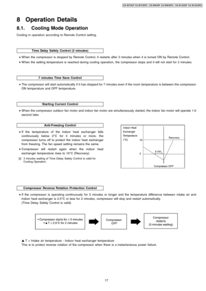 Page 17Cooling in operation according to Remote Control setting.
Time DelaySafety Control (3 minutes)
7 minutes TimeSave Control
Starting Current Control
Anti-Freezing Control
 • If the temperature of the indoor heat exchan ger falls
continuously below 2°C for 4 minutes or more, the
compressor turns off to protect the indoor heat exchanger
from freezing. The fan speed setting remains the same.
 • Compressor will restart again when the indoor heat
exchanger temperature rises to 10°C (Recovery).
3 minutes waiting...