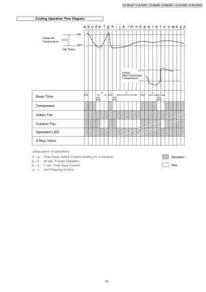 Page 19Cooling Operation Time Diagram
19
CS-W7CKP CU-W7CKP 5 / CS-W9CKP CU-W9CKP 5 / CS-W12CKP CU-W12CKP5 