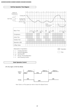 Page 22Soft Dry Operation Time Diagram
Quiet Operation Control
(For Dry region at Soft Dry Mode)
22
CS-W7CKP CU-W7CKP 5 / CS-W9CKP CU-W9CKP 5 / CS-W12CKP CU-W12CKP5 