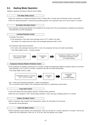 Page 23Heating in operation according to Remote Control setting.
Time DelaySafety Control
30 minutes TimeSave Control
Overload Protection Control
(b) Compressor high pressure protection
Compressor Reverse Rotation Protection Control
4-way Valve Control
Outdoor Fan Motor Control
Indoor Fan Motor Control
8.3. Heating Mode Operation
 • W hen the compressor is stopped by Remote Control, it restarts after 3 minutes when the Remote Control is turned ON.
 • W hen the setting temperature is reached during heating...
