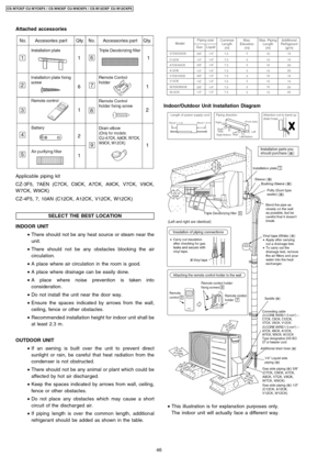 Page 46Applica ble piping kit
CZ-3F5, 7AEN (C7CK, C9CK, A7CK, A9CK, V7CK, V9CK,
W7CK, W9CK)
CZ-4F5, 7, 10AN (C12CK, A12CK , V12CK , W12CK)
SELEC T THE BEST LOCATION
INDOOR UNIT
 • There should not be any heat source or steam near the
unit.
 • There should not be any obstacles blocking the air
circulation.
 • A place where air circulation in the room is good.
 • A place where drainage can be easily done.
 • A place where noise prevention is taken into
conside ration.
 • Do not install the unit near the door...