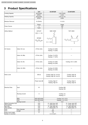 Page 63 Product Specifications
UnitCS-W7CKPCU-W7CKP5
Cooling CapacitykW (kcal/h)2.38 (2,050)
BTU/h8,120
Heating CapacitykW (kcal/h)2.45 (2,110)
BTU/h8,350
Moisture Removall/h (Pint/h)1.5 (3.2)
PhaseSingle
Power SourceV230
Cycle50
Airflow MethodOUTLET
INTAKE
SIDEVIEWTOP VIEW
Air VolumeIndoor Air (Lo)m3/min (cfm)Cooling; 6.4 (230)—
Heating; 7.0 (250)
Indoor Air (Me)m3/min (cfm)Cooling; 7.6 (270)—
Heating; 7.7 (270)
Indoor Air (Hi)m3/min (cfm)Cooling; 8.5 (300)Cooling; 34.5 (1,220)
Heating; 9.9 (350)
Indoor Air...