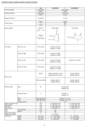 Page 8UnitCS-W9CKPCU-W9CKP5
Cooling CapacitykW (kcal/h)2.90 (2,490)
BTU/h9,890
Heating CapacitykW (kcal/h)3.14 (2,700)
BTU/h10,700
Moisture Removall/h (Pint/h)1.7 (3.6)
PhaseSingle
Power SourceV230
Cycle50
Airflow MethodOUTLET
INTAKE
SIDEVIEWTOP VIEW
Air VolumeIndoor Air (Lo)m3/min (cfm)Cooling; 6.8 (240)—
Heating; 7.0 (250)
Indoor Air (Me)m3/min (cfm)Cooling; 8.3 (290)—
Heating; 8.0 (280)
Indoor Air (Hi)m3/min (cfm)Cooling; 9.9 (350)Cooling; 34.5 (1,220)
Heating; 10.2 (360)
Indoor Air (SHi)m3/min...